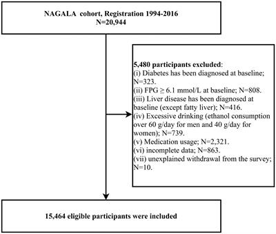 The predictive significance of lipid accumulation products for future diabetes in a non-diabetic population from a gender perspective: an analysis using time-dependent receiver operating characteristics